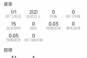 安德森本场数据：1射1正，2次过人，2次拦截，2次抢断，9成功对抗
